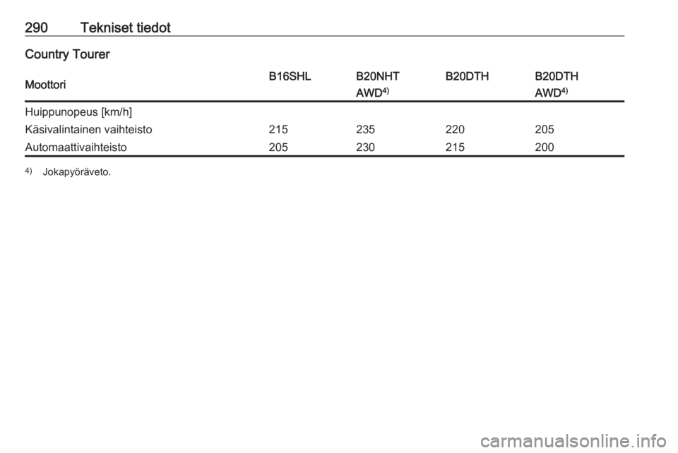 OPEL INSIGNIA 2017  Ohjekirja (in Finnish) 290Tekniset tiedotCountry TourerMoottoriB16SHLB20NHTB20DTHB20DTHAWD4)AWD4)Huippunopeus [km/h]Käsivalintainen vaihteisto215235220205Automaattivaihteisto2052302152004)
Jokapyöräveto. 