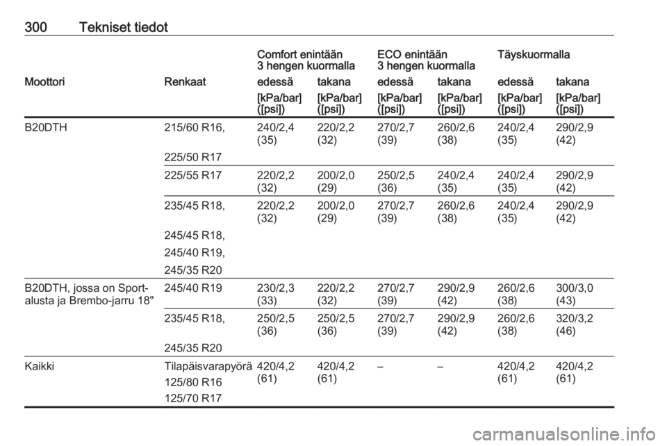 OPEL INSIGNIA 2017  Ohjekirja (in Finnish) 300Tekniset tiedotComfort enintään
3 hengen kuormallaECO enintään
3 hengen kuormallaTäyskuormallaMoottoriRenkaatedessätakanaedessätakanaedessätakana[kPa/bar]
([psi])[kPa/bar]
([psi])[kPa/bar]
