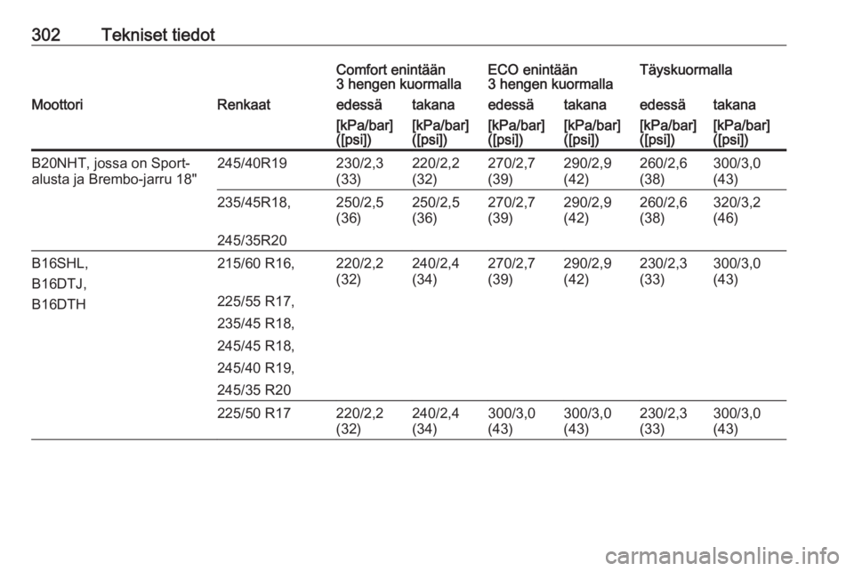 OPEL INSIGNIA 2017  Ohjekirja (in Finnish) 302Tekniset tiedotComfort enintään
3 hengen kuormallaECO enintään
3 hengen kuormallaTäyskuormallaMoottoriRenkaatedessätakanaedessätakanaedessätakana[kPa/bar]
([psi])[kPa/bar]
([psi])[kPa/bar]
