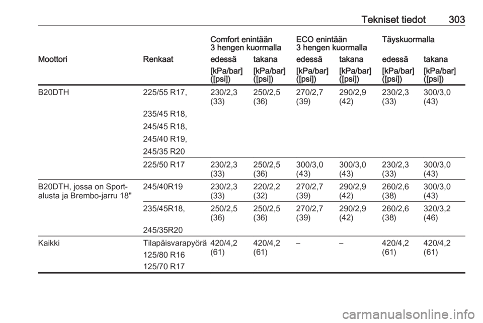 OPEL INSIGNIA 2017  Ohjekirja (in Finnish) Tekniset tiedot303Comfort enintään
3 hengen kuormallaECO enintään
3 hengen kuormallaTäyskuormallaMoottoriRenkaatedessätakanaedessätakanaedessätakana[kPa/bar]
([psi])[kPa/bar]
([psi])[kPa/bar]
