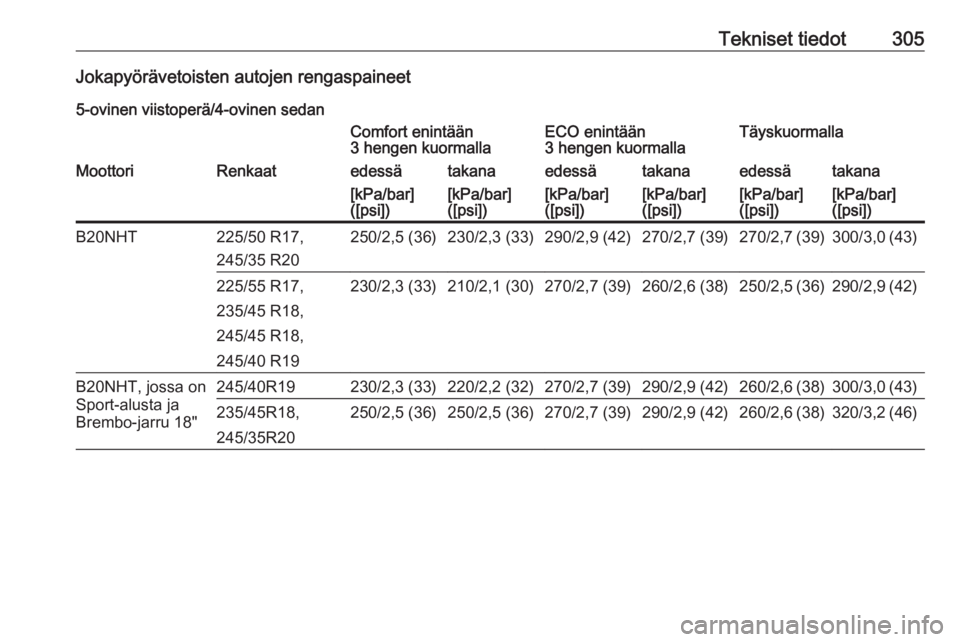 OPEL INSIGNIA 2017 Ohjekirja (in Finnish) Tekniset tiedot305Jokapyörävetoisten autojen rengaspaineet5-ovinen viistoperä/4-ovinen sedanComfort enintään
3 hengen kuormallaECO enintään
3 hengen kuormallaTäyskuormallaMoottoriRenkaatedess OPEL INSIGNIA 2017 Ohjekirja (in Finnish) Tekniset tiedot305Jokapyörävetoisten autojen rengaspaineet5-ovinen viistoperä/4-ovinen sedanComfort enintään
3 hengen kuormallaECO enintään
3 hengen kuormallaTäyskuormallaMoottoriRenkaatedess