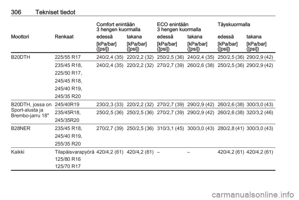 OPEL INSIGNIA 2017  Ohjekirja (in Finnish) 306Tekniset tiedotComfort enintään
3 hengen kuormallaECO enintään
3 hengen kuormallaTäyskuormallaMoottoriRenkaatedessätakanaedessätakanaedessätakana[kPa/bar]
([psi])[kPa/bar]
([psi])[kPa/bar]
