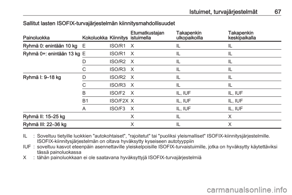 OPEL INSIGNIA 2017 Ohjekirja (in Finnish) Istuimet, turvajärjestelmät67Sallitut lasten ISOFIX-turvajärjestelmän kiinnitysmahdollisuudetPainoluokkaKokoluokkaKiinnitysEtumatkustajan
istuimellaTakapenkin
ulkopaikoillaTakapenkin
keskipaikalla OPEL INSIGNIA 2017 Ohjekirja (in Finnish) Istuimet, turvajärjestelmät67Sallitut lasten ISOFIX-turvajärjestelmän kiinnitysmahdollisuudetPainoluokkaKokoluokkaKiinnitysEtumatkustajan
istuimellaTakapenkin
ulkopaikoillaTakapenkin
keskipaikalla