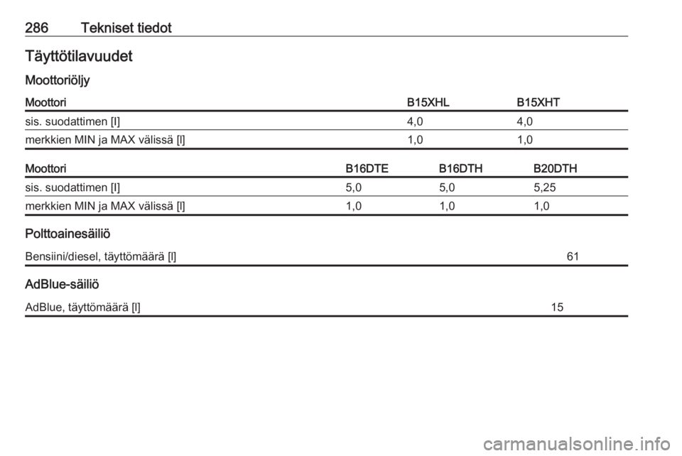 OPEL INSIGNIA BREAK 2017.5  Ohjekirja (in Finnish) 286Tekniset tiedotTäyttötilavuudet
MoottoriöljyMoottoriB15XHLB15XHTsis. suodattimen [I]4,04,0merkkien MIN ja MAX välissä [l]1,01,0MoottoriB16DTEB16DTHB20DTHsis. suodattimen [I]5,05,05,25merkkien 