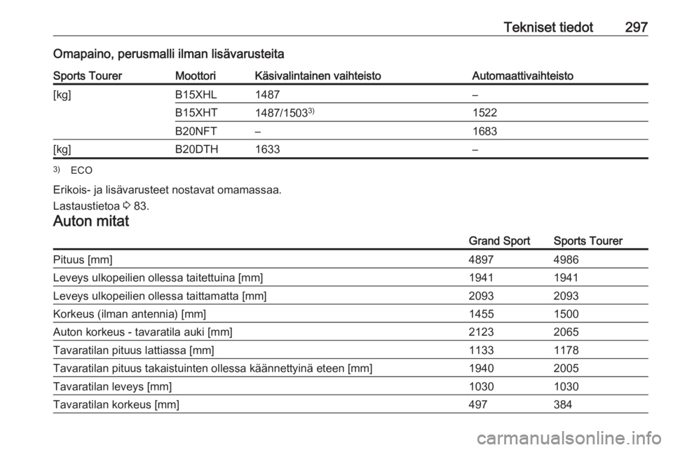 OPEL INSIGNIA BREAK 2017.75  Ohjekirja (in Finnish) Tekniset tiedot297Omapaino, perusmalli ilman lisävarusteitaSports TourerMoottoriKäsivalintainen vaihteistoAutomaattivaihteisto[kg]B15XHL1487–B15XHT1487/15033)1522B20NFT–1683[kg]B20DTH1633–3)
E