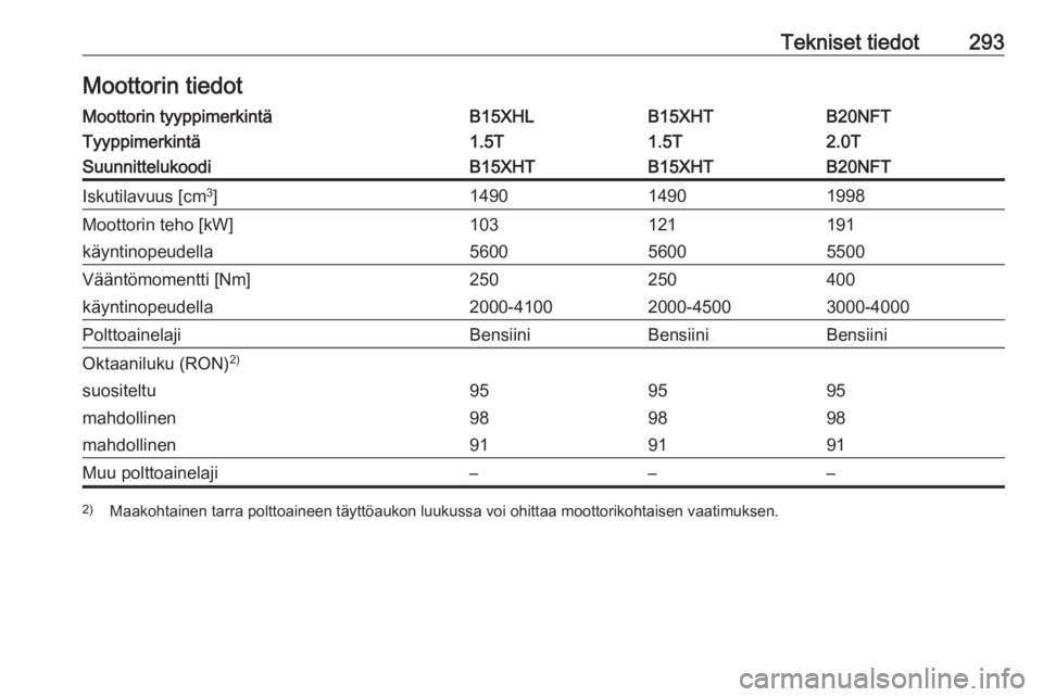 OPEL INSIGNIA BREAK 2018  Ohjekirja (in Finnish) Tekniset tiedot293Moottorin tiedotMoottorin tyyppimerkintäB15XHLB15XHTB20NFTTyyppimerkintä1.5T1.5T2.0TSuunnittelukoodiB15XHTB15XHTB20NFTIskutilavuus [cm3
]149014901998Moottorin teho [kW]103121191kä