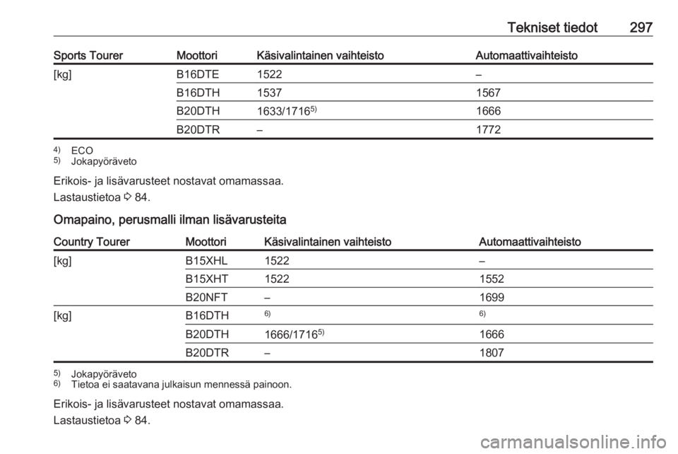 OPEL INSIGNIA BREAK 2018  Ohjekirja (in Finnish) Tekniset tiedot297Sports TourerMoottoriKäsivalintainen vaihteistoAutomaattivaihteisto[kg]B16DTE1522–B16DTH15371567B20DTH1633/17165)1666B20DTR–17724)
ECO
5) Jokapyöräveto
Erikois- ja lisävarust