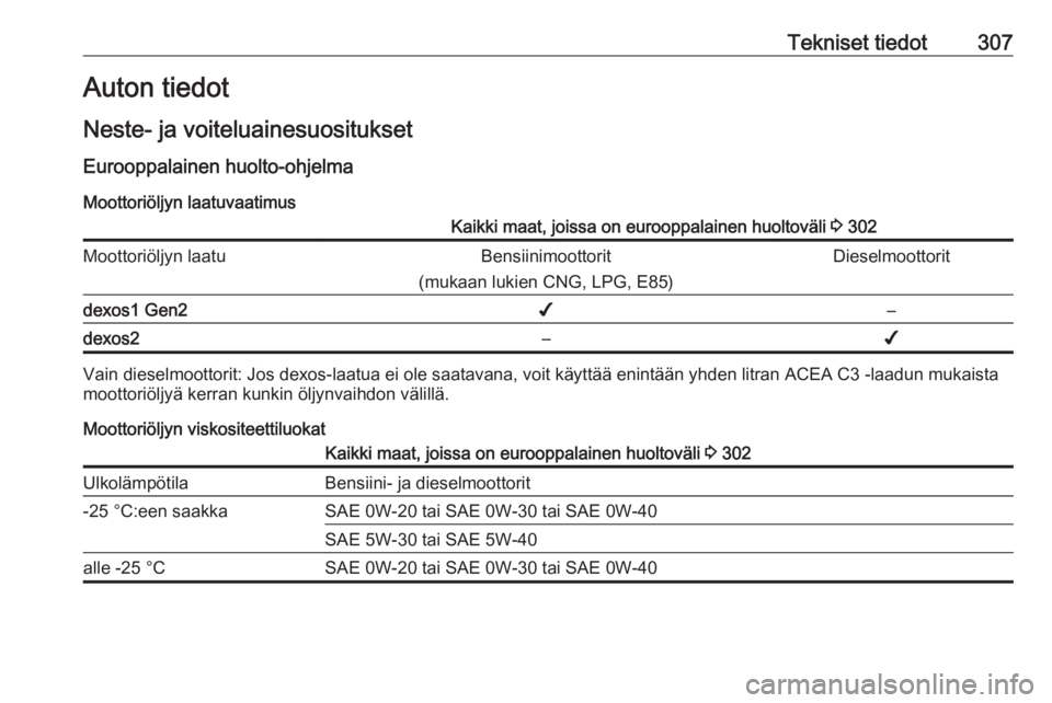 OPEL INSIGNIA BREAK 2019 Ohjekirja (in Finnish) Tekniset tiedot307Auton tiedot
Neste- ja voiteluainesuositukset Eurooppalainen huolto-ohjelma
Moottoriöljyn laatuvaatimusKaikki maat, joissa on eurooppalainen huoltoväli 3 302Moottoriöljyn laatuBe OPEL INSIGNIA BREAK 2019 Ohjekirja (in Finnish) Tekniset tiedot307Auton tiedot
Neste- ja voiteluainesuositukset Eurooppalainen huolto-ohjelma
Moottoriöljyn laatuvaatimusKaikki maat, joissa on eurooppalainen huoltoväli 3 302Moottoriöljyn laatuBe