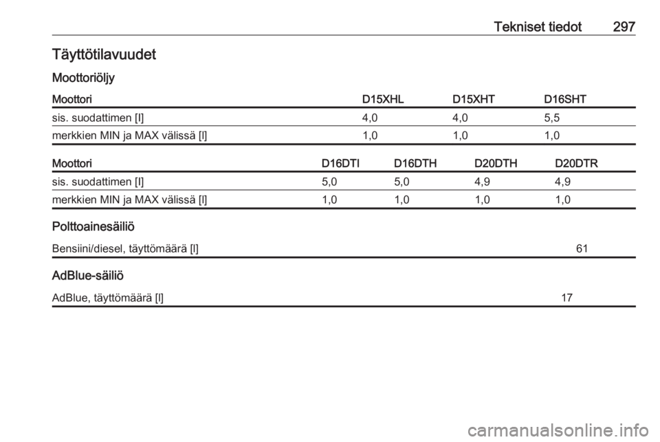 OPEL INSIGNIA BREAK 2019.5  Ohjekirja (in Finnish) Tekniset tiedot297Täyttötilavuudet
MoottoriöljyMoottoriD15XHLD15XHTD16SHTsis. suodattimen [I]4,04,05,5merkkien MIN ja MAX välissä [l]1,01,01,0MoottoriD16DTID16DTHD20DTHD20DTRsis. suodattimen [I]5