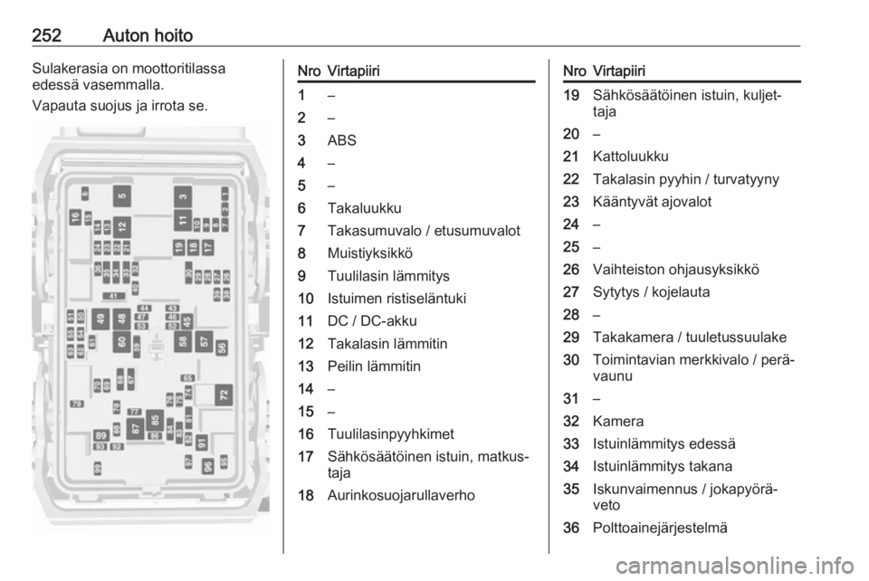 OPEL INSIGNIA BREAK 2020  Ohjekirja (in Finnish) 252Auton hoitoSulakerasia on moottoritilassa
edessä vasemmalla.
Vapauta suojus ja irrota se.NroVirtapiiri1–2–3ABS4–5–6Takaluukku7Takasumuvalo / etusumuvalot8Muistiyksikkö9Tuulilasin lämmity
