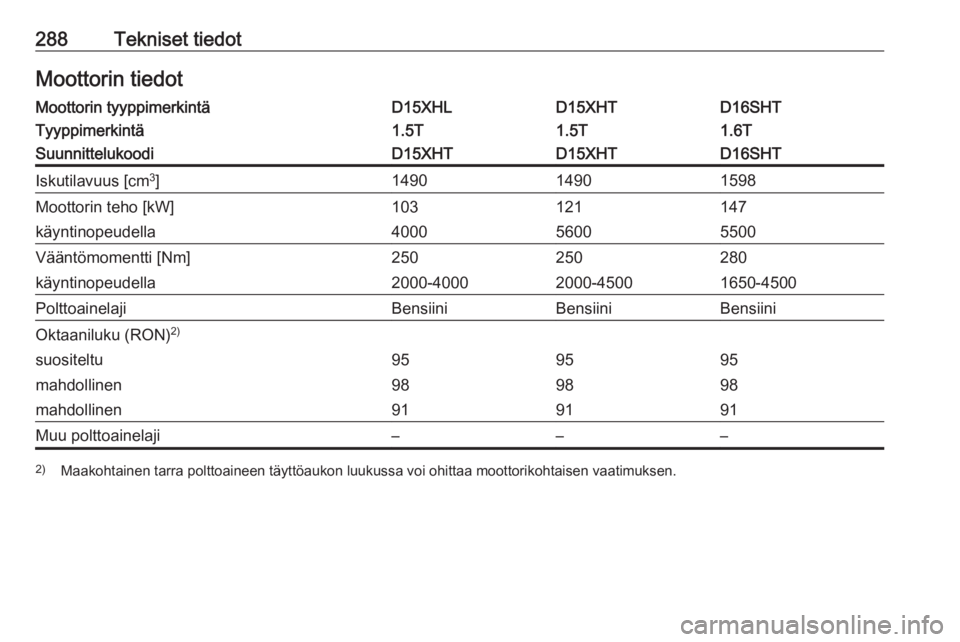 OPEL INSIGNIA BREAK 2020  Ohjekirja (in Finnish) 288Tekniset tiedotMoottorin tiedotMoottorin tyyppimerkintäD15XHLD15XHTD16SHTTyyppimerkintä1.5T1.5T1.6TSuunnittelukoodiD15XHTD15XHTD16SHTIskutilavuus [cm3
]149014901598Moottorin teho [kW]103121147kä