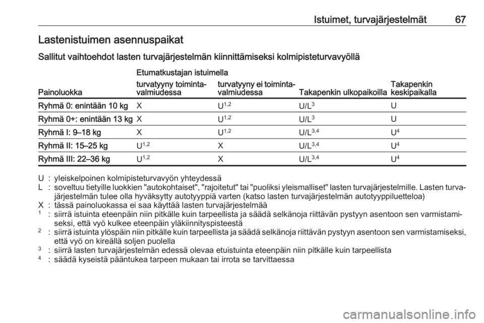 OPEL INSIGNIA BREAK 2020 Ohjekirja (in Finnish) Istuimet, turvajärjestelmät67Lastenistuimen asennuspaikatSallitut vaihtoehdot lasten turvajärjestelmän kiinnittämiseksi kolmipisteturvavyöllä
Painoluokka
Etumatkustajan istuimella
Takapenkin ul OPEL INSIGNIA BREAK 2020 Ohjekirja (in Finnish) Istuimet, turvajärjestelmät67Lastenistuimen asennuspaikatSallitut vaihtoehdot lasten turvajärjestelmän kiinnittämiseksi kolmipisteturvavyöllä
Painoluokka
Etumatkustajan istuimella
Takapenkin ul
