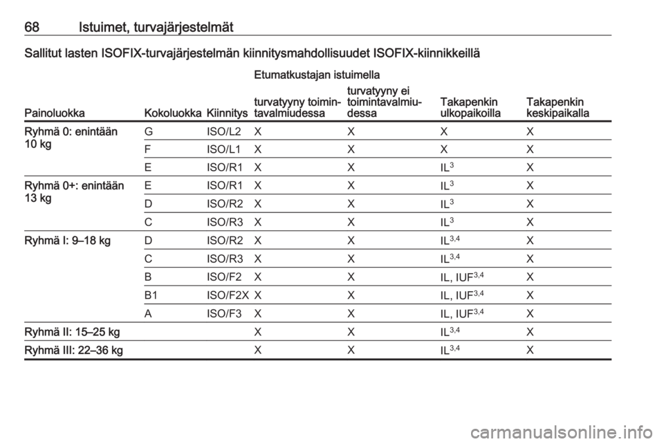 OPEL INSIGNIA BREAK 2020 Ohjekirja (in Finnish) 68Istuimet, turvajärjestelmätSallitut lasten ISOFIX-turvajärjestelmän kiinnitysmahdollisuudet ISOFIX-kiinnikkeillä
PainoluokkaKokoluokkaKiinnitys
Etumatkustajan istuimella
Takapenkin
ulkopaikoill OPEL INSIGNIA BREAK 2020 Ohjekirja (in Finnish) 68Istuimet, turvajärjestelmätSallitut lasten ISOFIX-turvajärjestelmän kiinnitysmahdollisuudet ISOFIX-kiinnikkeillä
PainoluokkaKokoluokkaKiinnitys
Etumatkustajan istuimella
Takapenkin
ulkopaikoill