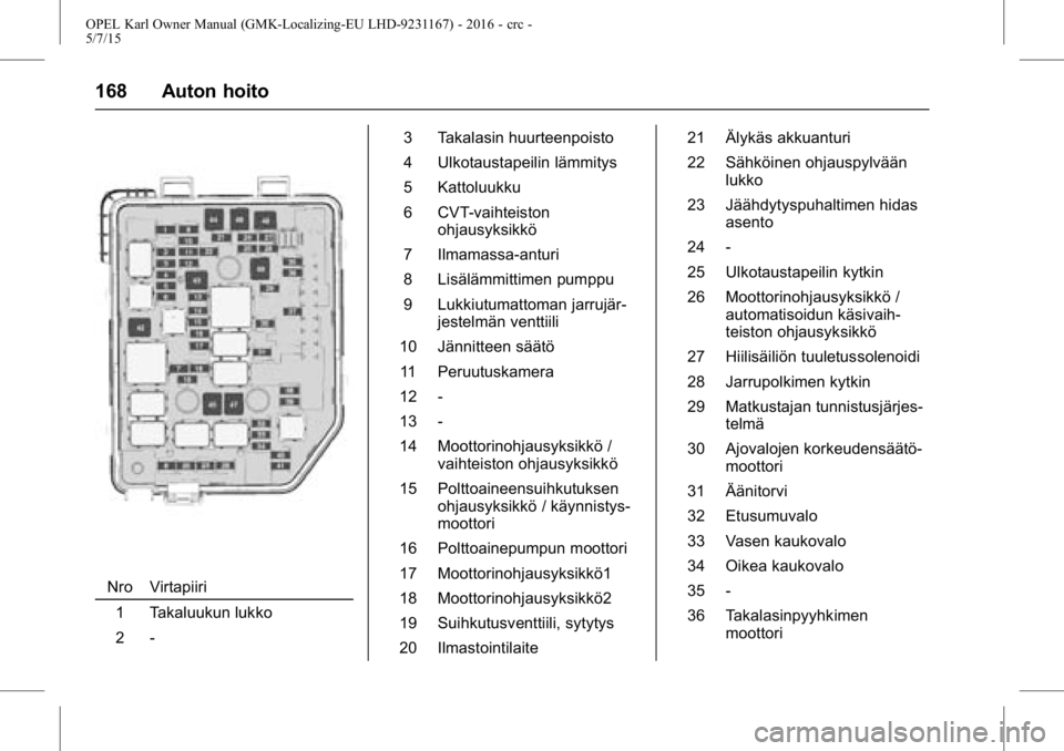 OPEL KARL 2015.75 Ohjekirja (in Finnish) OPEL Karl Owner Manual (GMK-Localizing-EU LHD-9231167) - 2016 - crc -
5/7/15
168 Auton hoito
Nro Virtapiiri1 Takaluukun lukko
2 - 3 Takalasin huurteenpoisto
4 Ulkotaustapeilin lämmitys
5 Kattoluukku
OPEL KARL 2015.75 Ohjekirja (in Finnish) OPEL Karl Owner Manual (GMK-Localizing-EU LHD-9231167) - 2016 - crc -
5/7/15
168 Auton hoito
Nro Virtapiiri1 Takaluukun lukko
2 - 3 Takalasin huurteenpoisto
4 Ulkotaustapeilin lämmitys
5 Kattoluukku