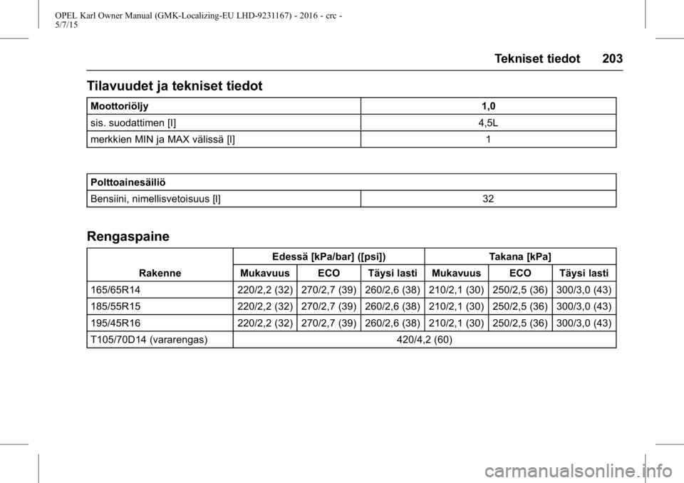 OPEL KARL 2015.75  Ohjekirja (in Finnish) OPEL Karl Owner Manual (GMK-Localizing-EU LHD-9231167) - 2016 - crc -
5/7/15
Tekniset tiedot 203
Tilavuudet ja tekniset tiedot
Moottoriöljy1,0
sis. suodattimen [I] 4,5L
merkkien MIN ja MAX välissä 