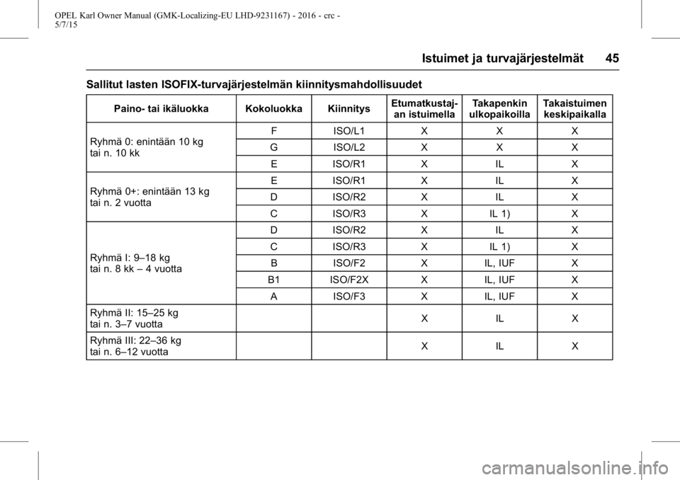 OPEL KARL 2015.75 Ohjekirja (in Finnish) OPEL Karl Owner Manual (GMK-Localizing-EU LHD-9231167) - 2016 - crc -
5/7/15
Istuimet ja turvajärjestelmät 45
Sallitut lasten ISOFIX-turvajärjestelmän kiinnitysmahdollisuudet
Paino- tai ikäluokka OPEL KARL 2015.75 Ohjekirja (in Finnish) OPEL Karl Owner Manual (GMK-Localizing-EU LHD-9231167) - 2016 - crc -
5/7/15
Istuimet ja turvajärjestelmät 45
Sallitut lasten ISOFIX-turvajärjestelmän kiinnitysmahdollisuudet
Paino- tai ikäluokka