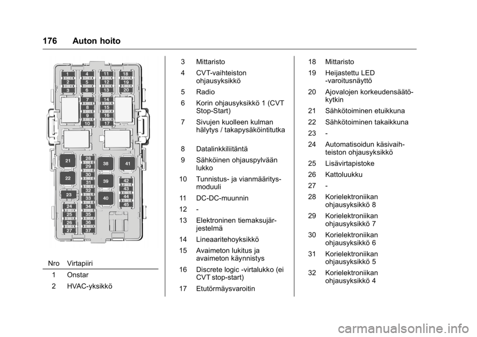 OPEL KARL 2016 Ohjekirja (in Finnish) OPEL Karl Owner Manual (GMK-Localizing-EU LHD-9231167) - 2016 - crc -
9/9/15
176 Auton hoito
Nro Virtapiiri1 Onstar
2 HVAC-yksikkö 3 Mittaristo
4 CVT-vaihteiston
ohjausyksikkö
5 Radio
6 Korin ohjaus OPEL KARL 2016 Ohjekirja (in Finnish) OPEL Karl Owner Manual (GMK-Localizing-EU LHD-9231167) - 2016 - crc -
9/9/15
176 Auton hoito
Nro Virtapiiri1 Onstar
2 HVAC-yksikkö 3 Mittaristo
4 CVT-vaihteiston
ohjausyksikkö
5 Radio
6 Korin ohjaus