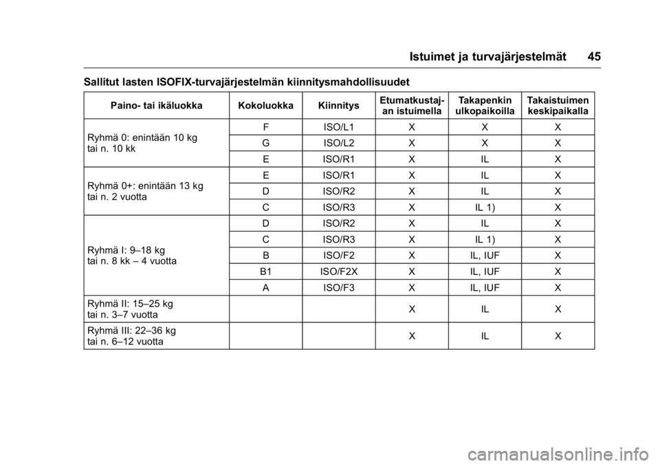OPEL KARL 2016 Ohjekirja (in Finnish) OPEL Karl Owner Manual (GMK-Localizing-EU LHD-9231167) - 2016 - crc -
9/9/15
Istuimet ja turvajärjestelmät 45
Sallitut lasten ISOFIX-turvajärjestelmän kiinnitysmahdollisuudet
Paino- tai ikäluokka OPEL KARL 2016 Ohjekirja (in Finnish) OPEL Karl Owner Manual (GMK-Localizing-EU LHD-9231167) - 2016 - crc -
9/9/15
Istuimet ja turvajärjestelmät 45
Sallitut lasten ISOFIX-turvajärjestelmän kiinnitysmahdollisuudet
Paino- tai ikäluokka