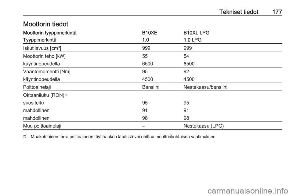 OPEL KARL 2016.5  Ohjekirja (in Finnish) Tekniset tiedot177Moottorin tiedotMoottorin tyyppimerkintäB10XEB10XL LPGTyyppimerkintä1.01.0 LPGIskutilavuus [cm3
]999999Moottorin teho [kW]5554käyntinopeudella65006500Vääntömomentti [Nm]9592kä