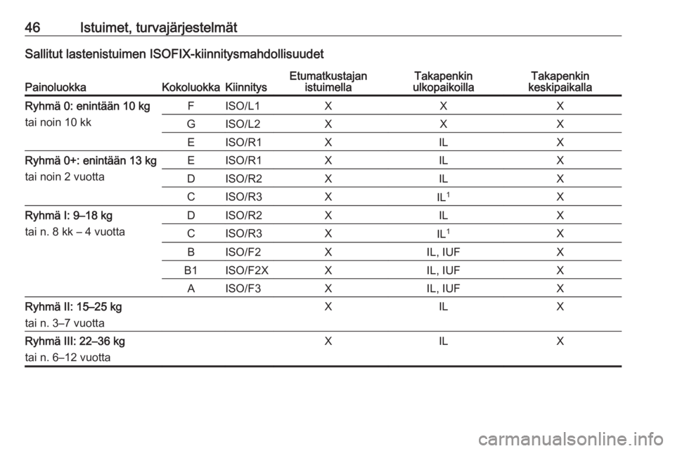 OPEL KARL 2016.5  Ohjekirja (in Finnish) 46Istuimet, turvajärjestelmätSallitut lastenistuimen ISOFIX-kiinnitysmahdollisuudetPainoluokkaKokoluokkaKiinnitysEtumatkustajanistuimellaTakapenkin
ulkopaikoillaTakapenkin
keskipaikallaRyhmä 0: eni