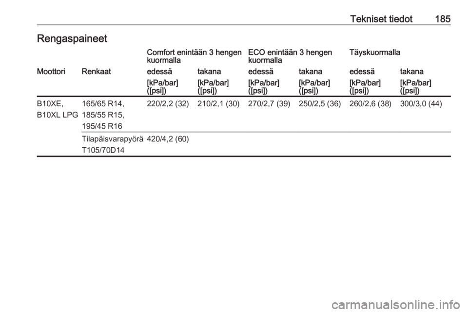 OPEL KARL 2017  Ohjekirja (in Finnish) Tekniset tiedot185RengaspaineetComfort enintään 3 hengen
kuormallaECO enintään 3 hengen
kuormallaTäyskuormallaMoottoriRenkaatedessätakanaedessätakanaedessätakana[kPa/bar]
([psi])[kPa/bar]
([ps