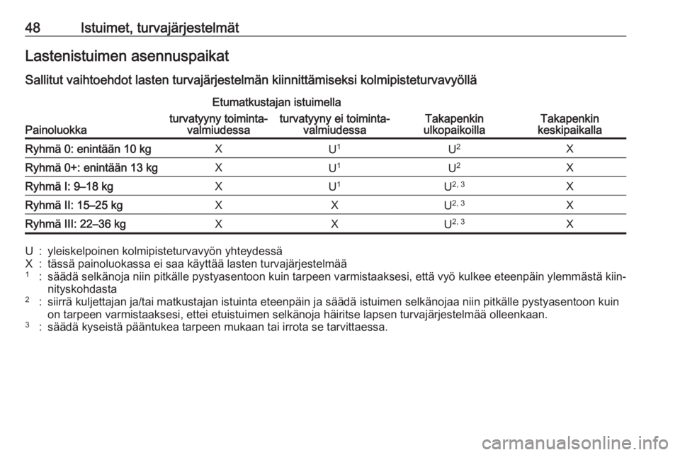 OPEL KARL 2018.5 Ohjekirja (in Finnish) 48Istuimet, turvajärjestelmätLastenistuimen asennuspaikatSallitut vaihtoehdot lasten turvajärjestelmän kiinnittämiseksi kolmipisteturvavyöllä
Painoluokka
Etumatkustajan istuimella
Takapenkin
ul OPEL KARL 2018.5 Ohjekirja (in Finnish) 48Istuimet, turvajärjestelmätLastenistuimen asennuspaikatSallitut vaihtoehdot lasten turvajärjestelmän kiinnittämiseksi kolmipisteturvavyöllä
Painoluokka
Etumatkustajan istuimella
Takapenkin
ul