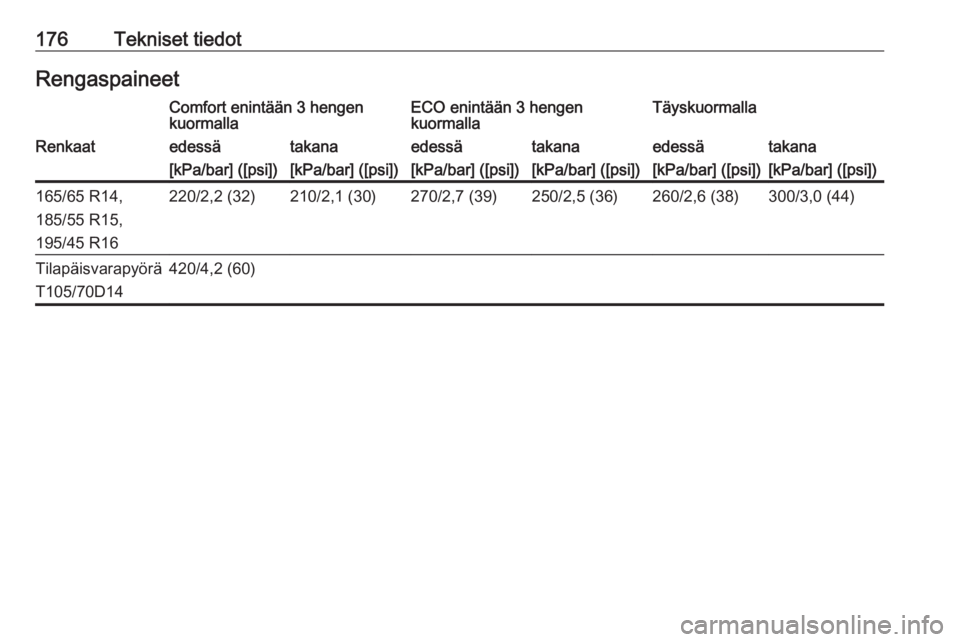 OPEL KARL 2019  Ohjekirja (in Finnish) 176Tekniset tiedotRengaspaineetComfort enintään 3 hengen
kuormallaECO enintään 3 hengen
kuormallaTäyskuormallaRenkaatedessätakanaedessätakanaedessätakana[kPa/bar] ([psi])[kPa/bar] ([psi])[kPa/