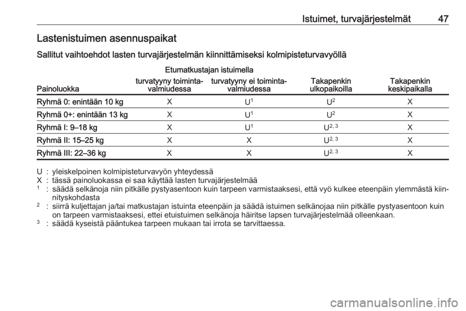 OPEL KARL 2019 Ohjekirja (in Finnish) Istuimet, turvajärjestelmät47Lastenistuimen asennuspaikatSallitut vaihtoehdot lasten turvajärjestelmän kiinnittämiseksi kolmipisteturvavyöllä
Painoluokka
Etumatkustajan istuimella
Takapenkin
ul OPEL KARL 2019 Ohjekirja (in Finnish) Istuimet, turvajärjestelmät47Lastenistuimen asennuspaikatSallitut vaihtoehdot lasten turvajärjestelmän kiinnittämiseksi kolmipisteturvavyöllä
Painoluokka
Etumatkustajan istuimella
Takapenkin
ul