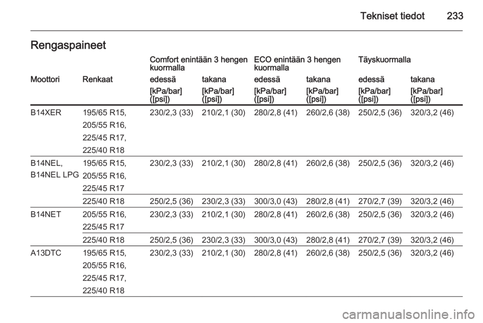 OPEL MERIVA 2015  Ohjekirja (in Finnish) Tekniset tiedot233RengaspaineetComfort enintään 3 hengen
kuormallaECO enintään 3 hengen
kuormallaTäyskuormallaMoottoriRenkaatedessätakanaedessätakanaedessätakana[kPa/bar]
([psi])[kPa/bar]
([ps