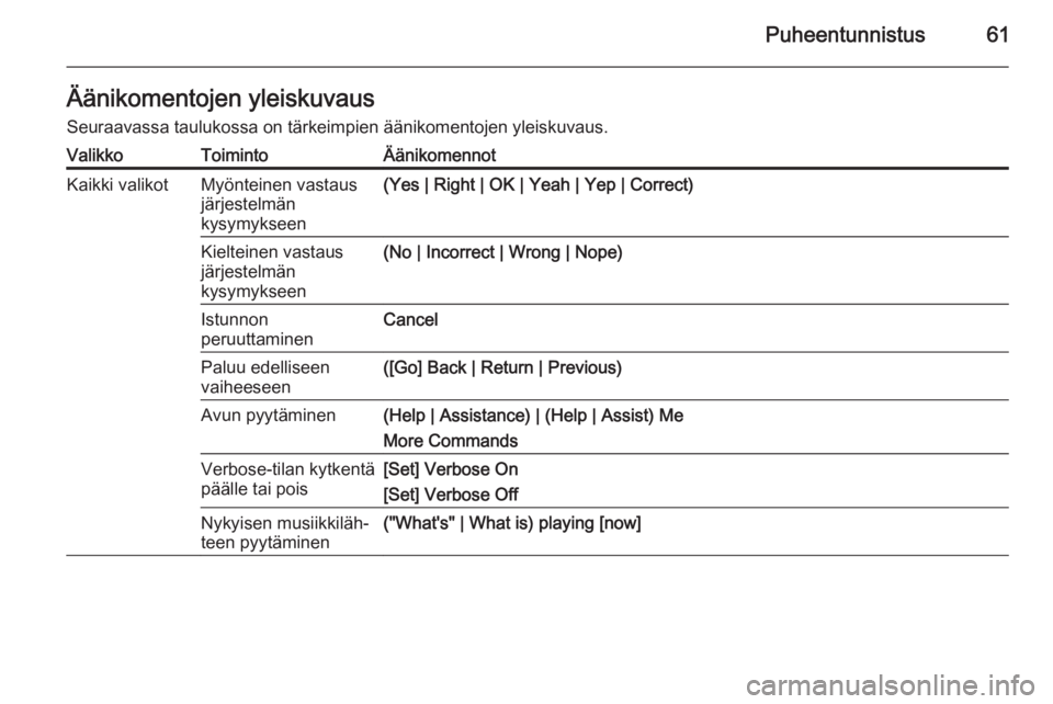 OPEL MERIVA 2015.5  Infotainment-ohjekirja (in Finnish) Puheentunnistus61Äänikomentojen yleiskuvausSeuraavassa taulukossa on tärkeimpien äänikomentojen yleiskuvaus.ValikkoToimintoÄänikomennotKaikki valikotMyönteinen vastaus
järjestelmän
kysymykse