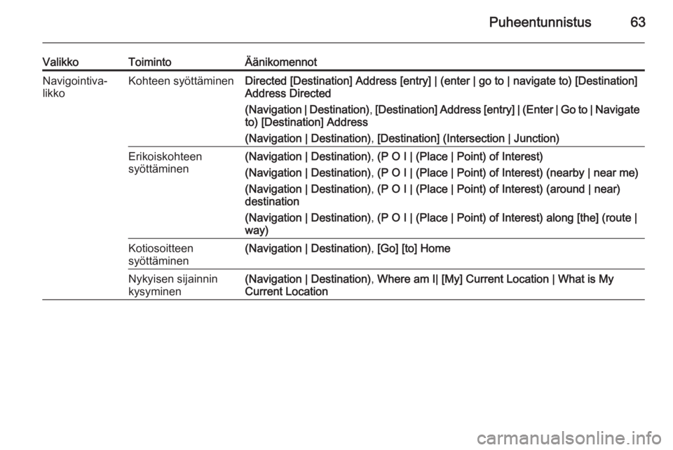 OPEL MERIVA 2015.5  Infotainment-ohjekirja (in Finnish) Puheentunnistus63
ValikkoToimintoÄänikomennotNavigointiva‐
likkoKohteen syöttäminenDirected [Destination] Address [entry] | (enter | go to | navigate to) [Destination]
Address Directed
(Navigati