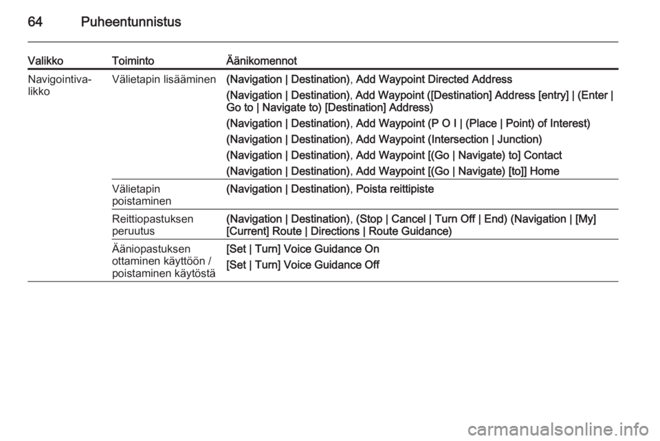 OPEL MERIVA 2015.5  Infotainment-ohjekirja (in Finnish) 64Puheentunnistus
ValikkoToimintoÄänikomennotNavigointiva‐
likkoVälietapin lisääminen(Navigation | Destination) , Add Waypoint Directed Address
(Navigation | Destination) , Add Waypoint ([Desti