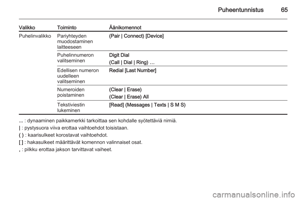 OPEL MERIVA 2015.5  Infotainment-ohjekirja (in Finnish) Puheentunnistus65
ValikkoToimintoÄänikomennotPuhelinvalikkoPariyhteyden
muodostaminen
laitteeseen(Pair | Connect) [Device]Puhelinnumeron
valitseminenDigit Dial
(Call | Dial | Ring) …Edellisen nume