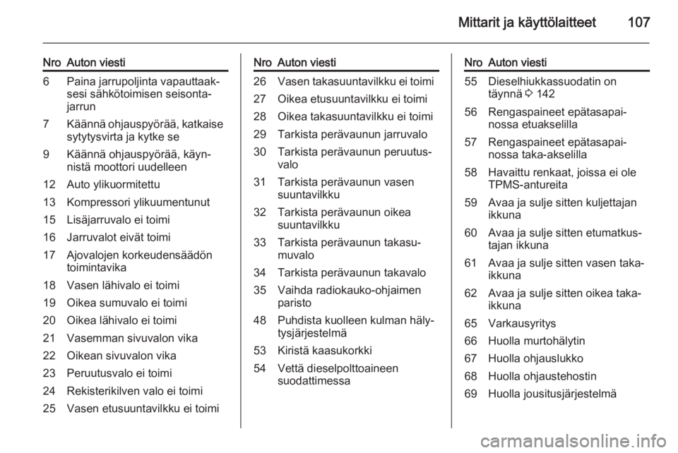 OPEL MERIVA 2015.5  Ohjekirja (in Finnish) Mittarit ja käyttölaitteet107
NroAuton viesti6Paina jarrupoljinta vapauttaak‐
sesi sähkötoimisen seisonta‐
jarrun7Käännä ohjauspyörää, katkaise
sytytysvirta ja kytke se9Käännä ohjausp