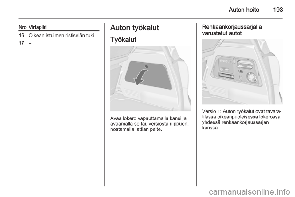 OPEL MERIVA 2015.5  Ohjekirja (in Finnish) Auton hoito193
NroVirtapiiri16Oikean istuimen ristiselän tuki17–Auton työkalutTyökalut
Avaa lokero vapauttamalla kansi ja
avaamalla se tai, versiosta riippuen,
nostamalla lattian peite.
Renkaanko
