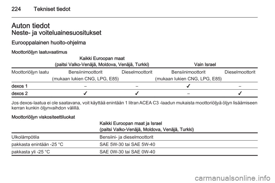 OPEL MERIVA 2015.5  Ohjekirja (in Finnish) 224Tekniset tiedotAuton tiedotNeste- ja voiteluainesuosituksetEurooppalainen huolto-ohjelma
Moottoriöljyn laatuvaatimusKaikki Euroopan maat
(paitsi Valko-Venäjä, Moldova, Venäjä, Turkki)
Vain Isr