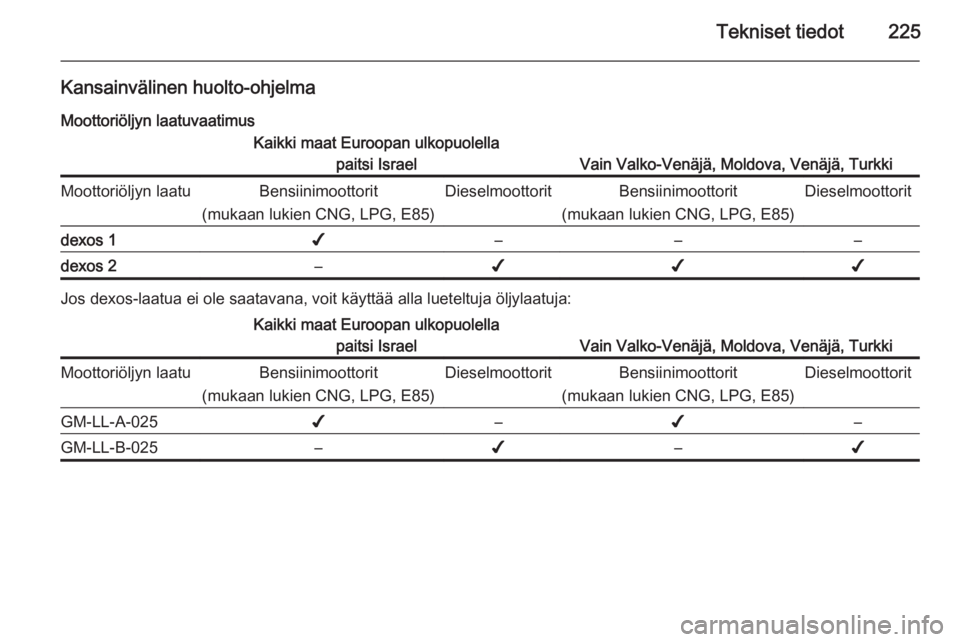 OPEL MERIVA 2015.5  Ohjekirja (in Finnish) Tekniset tiedot225
Kansainvälinen huolto-ohjelmaMoottoriöljyn laatuvaatimusKaikki maat Euroopan ulkopuolella paitsi Israel
Vain Valko-Venäjä, Moldova, Venäjä, Turkki
Moottoriöljyn laatuBensiini
