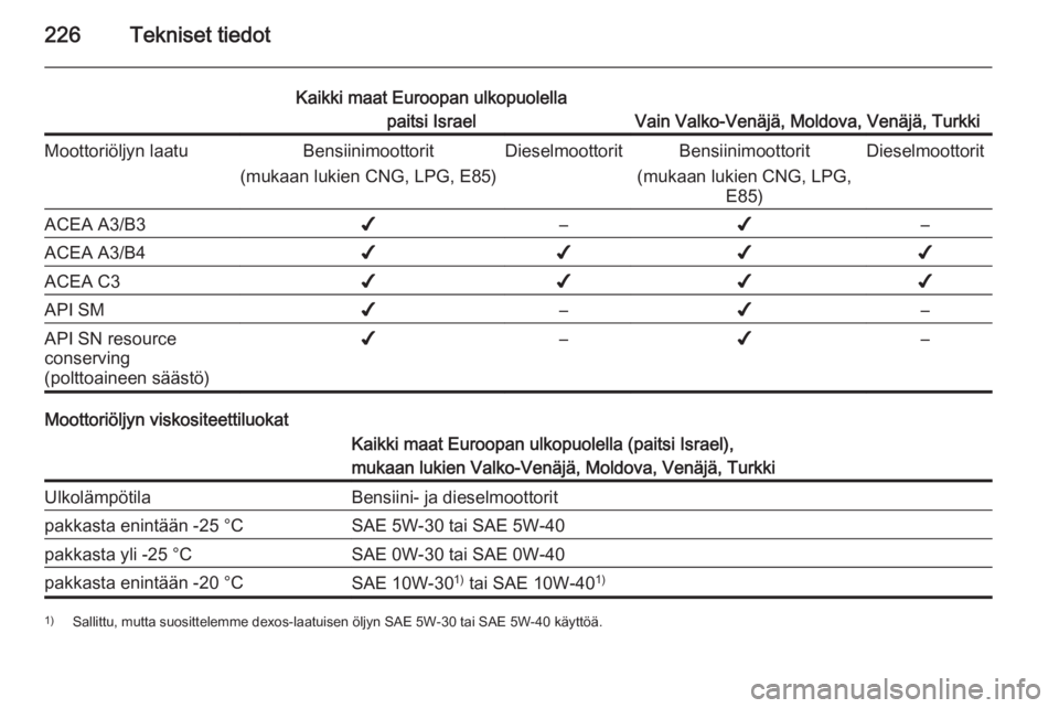 OPEL MERIVA 2015.5  Ohjekirja (in Finnish) 226Tekniset tiedot
Kaikki maat Euroopan ulkopuolellapaitsi Israel
Vain Valko-Venäjä, Moldova, Venäjä, Turkki
Moottoriöljyn laatuBensiinimoottorit
(mukaan lukien CNG, LPG, E85)DieselmoottoritBensi