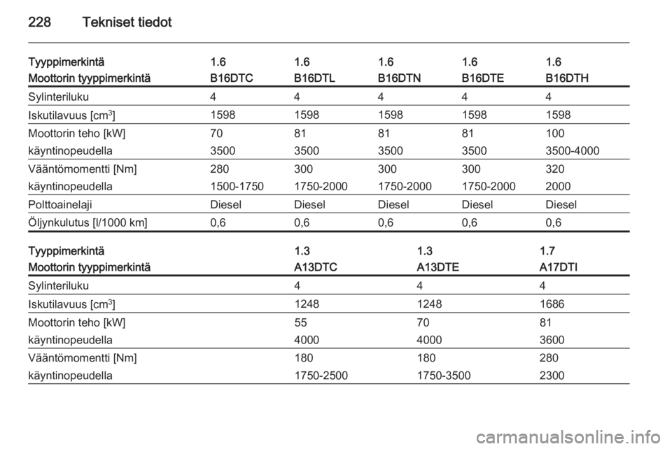 OPEL MERIVA 2015.5  Ohjekirja (in Finnish) 228Tekniset tiedot
Tyyppimerkintä1.61.61.61.61.6Moottorin tyyppimerkintäB16DTCB16DTLB16DTNB16DTHB16DTESylinteriluku44444Iskutilavuus [cm3
]15981598159815981598Moottorin teho [kW]70818110081käyntino