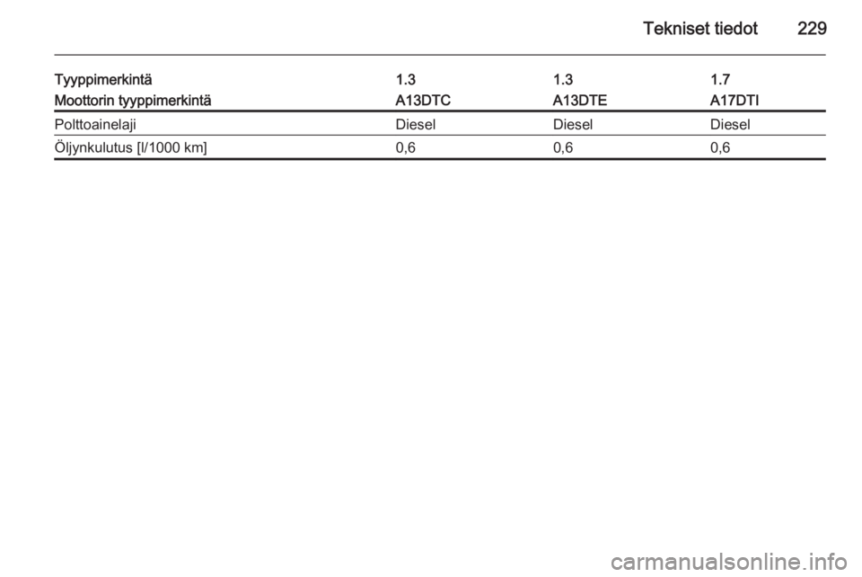 OPEL MERIVA 2015.5  Ohjekirja (in Finnish) Tekniset tiedot229
Tyyppimerkintä1.31.31.7Moottorin tyyppimerkintäA13DTCA13DTEA17DTIPolttoainelajiDieselDieselDieselÖljynkulutus [l/1000 km]0,60,60,6 