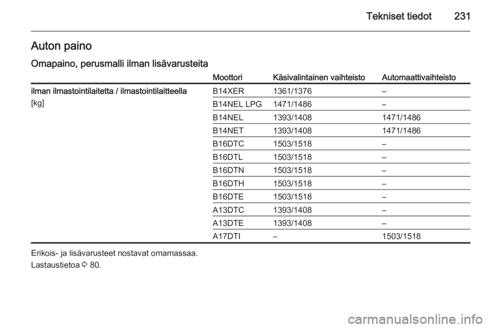 OPEL MERIVA 2015.5  Ohjekirja (in Finnish) Tekniset tiedot231Auton paino
Omapaino, perusmalli ilman lisävarusteitaMoottoriKäsivalintainen vaihteistoAutomaattivaihteistoilman ilmastointilaitetta / ilmastointilaitteella [kg]B14XER1361/1376–B
