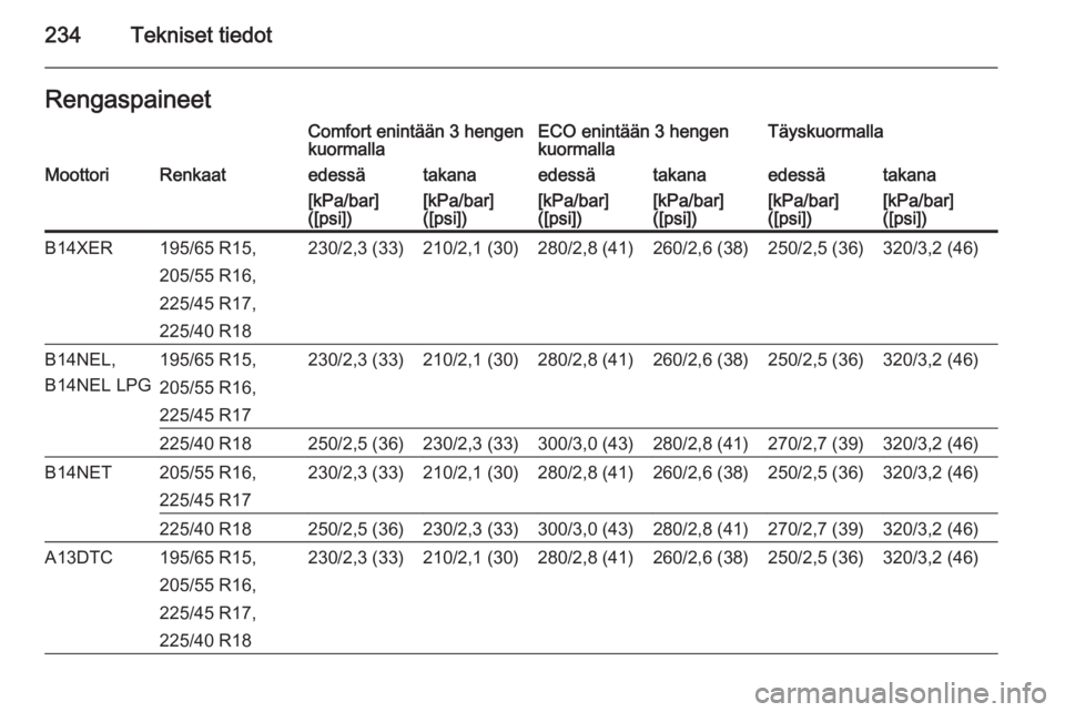 OPEL MERIVA 2015.5  Ohjekirja (in Finnish) 234Tekniset tiedotRengaspaineetComfort enintään 3 hengen
kuormallaECO enintään 3 hengen
kuormallaTäyskuormallaMoottoriRenkaatedessätakanaedessätakanaedessätakana[kPa/bar]
([psi])[kPa/bar]
([ps