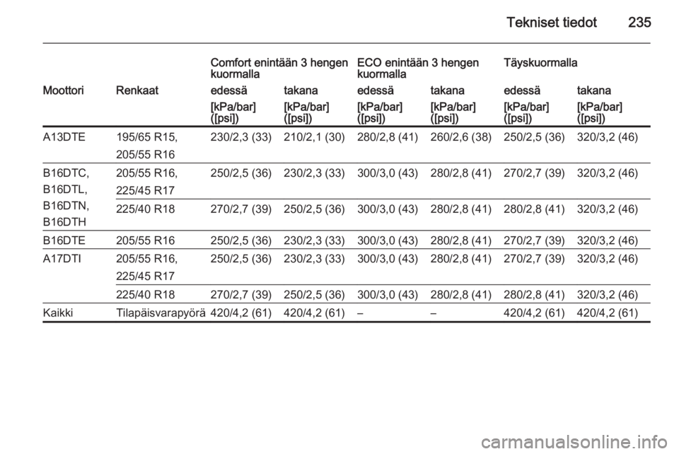 OPEL MERIVA 2015.5  Ohjekirja (in Finnish) Tekniset tiedot235
Comfort enintään 3 hengen
kuormallaECO enintään 3 hengen
kuormallaTäyskuormallaMoottoriRenkaatedessätakanaedessätakanaedessätakana[kPa/bar]
([psi])[kPa/bar]
([psi])[kPa/bar]