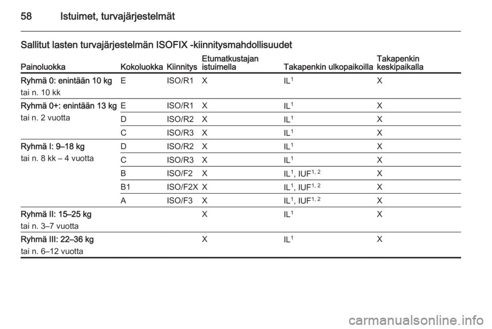 OPEL MERIVA 2015.5  Ohjekirja (in Finnish) 58Istuimet, turvajärjestelmät
Sallitut lasten turvajärjestelmän ISOFIX -kiinnitysmahdollisuudetPainoluokkaKokoluokkaKiinnitysEtumatkustajan
istuimellaTakapenkin ulkopaikoillaTakapenkin
keskipaikal