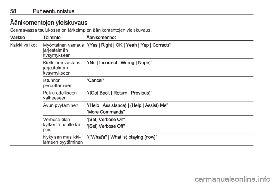 OPEL MERIVA 2016  Infotainment-ohjekirja (in Finnish) 58PuheentunnistusÄänikomentojen yleiskuvaus
Seuraavassa taulukossa on tärkeimpien äänikomentojen yleiskuvaus.ValikkoToimintoÄänikomennotKaikki valikotMyönteinen vastaus
järjestelmän
kysymyks