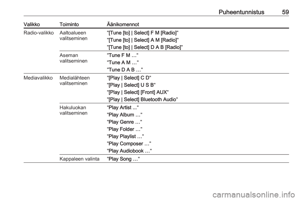 OPEL MERIVA 2016  Infotainment-ohjekirja (in Finnish) Puheentunnistus59ValikkoToimintoÄänikomennotRadio-valikkoAaltoalueen
valitseminen" [Tune [to] | Select] F M [Radio] "
" [Tune [to] | Select] A M [Radio] "
" [Tune [to] | Select] 
