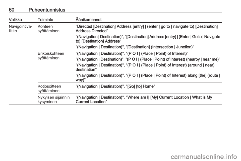 OPEL MERIVA 2016  Infotainment-ohjekirja (in Finnish) 60PuheentunnistusValikkoToimintoÄänikomennotNavigointiva‐
likkoKohteen
syöttäminen" Directed [Destination] Address [entry] | (enter | go to | navigate to) [Destination]
Address Directed "