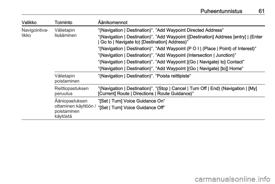 OPEL MERIVA 2016  Infotainment-ohjekirja (in Finnish) Puheentunnistus61ValikkoToimintoÄänikomennotNavigointiva‐
likkoVälietapin
lisääminen" (Navigation | Destination) ", "Add Waypoint Directed Address "
" (Navigation | Destinat