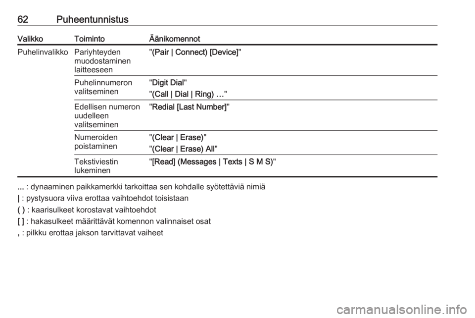 OPEL MERIVA 2016  Infotainment-ohjekirja (in Finnish) 62PuheentunnistusValikkoToimintoÄänikomennotPuhelinvalikkoPariyhteyden
muodostaminen
laitteeseen" (Pair | Connect) [Device] "Puhelinnumeron
valitseminen" Digit Dial "
" (Call | D
