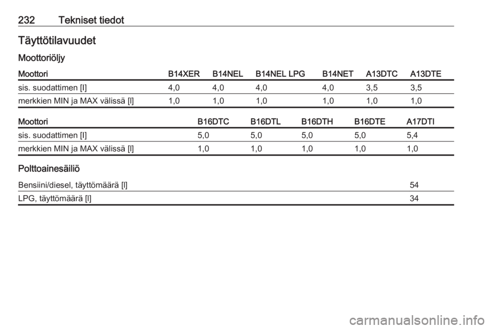 OPEL MERIVA 2016  Ohjekirja (in Finnish) 232Tekniset tiedotTäyttötilavuudet
MoottoriöljyMoottoriB14XERB14NELB14NEL LPGB14NETA13DTCA13DTEsis. suodattimen [I]4,04,04,04,03,53,5merkkien MIN ja MAX välissä [l]1,01,01,01,01,01,0MoottoriB16DT